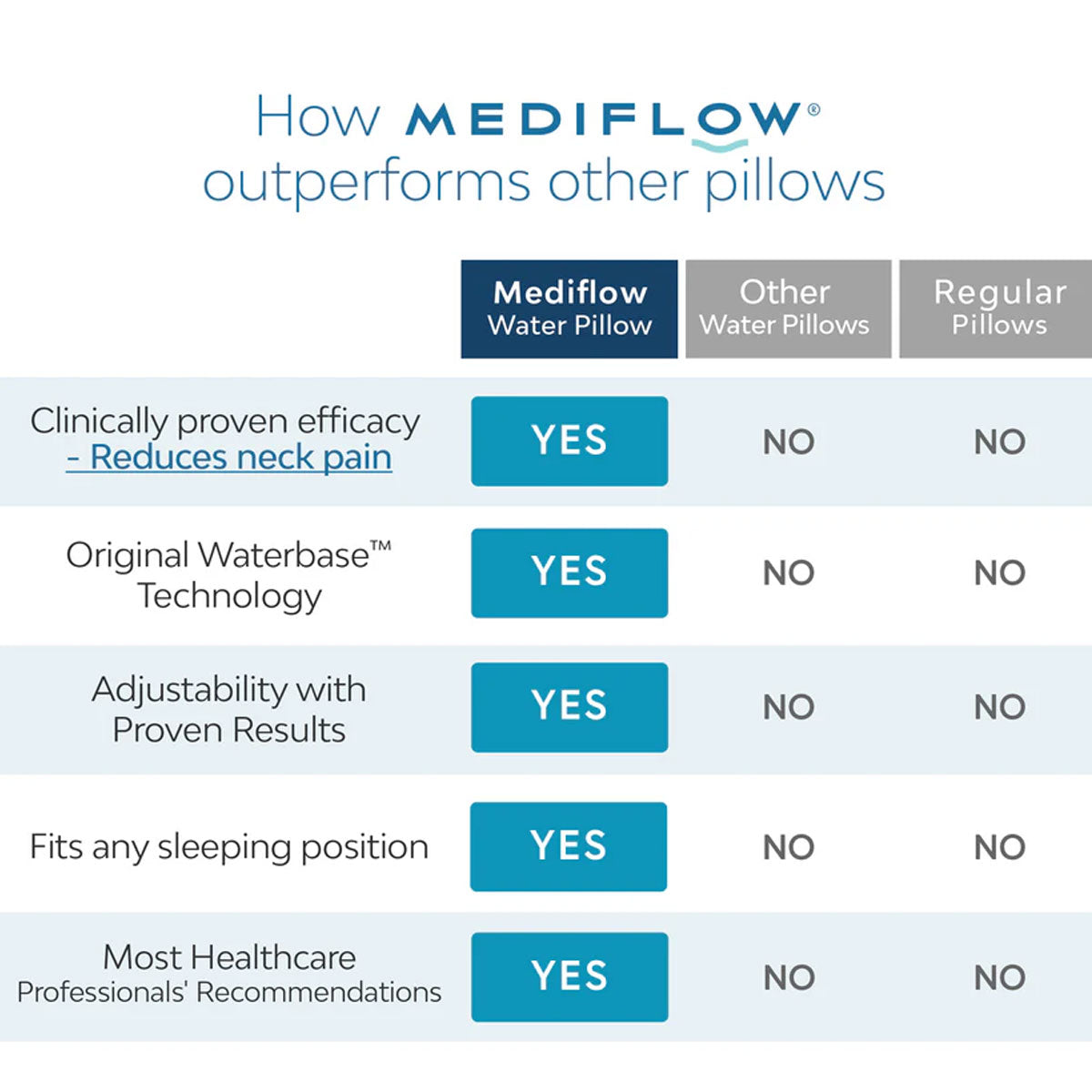 White Mediflow adjustable pillow shown as a standard 51 x 71 cm pillow