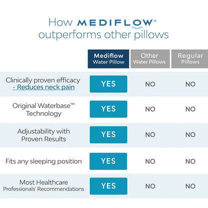 Two white Mediflow adjustable waterbase pillows with cotton covers